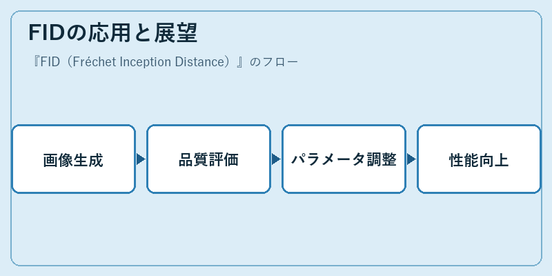 FIDの応用と展望