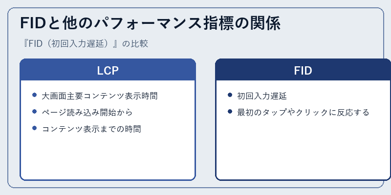FIDと他のパフォーマンス指標の関係