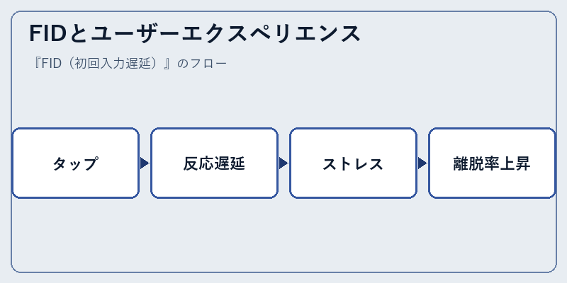 FIDとユーザーエクスペリエンス