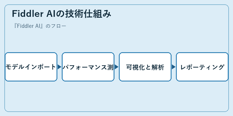Fiddler AIの技術仕組み