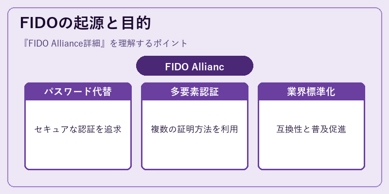 FIDOの起源と目的