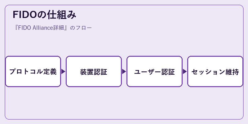 FIDOの仕組み
