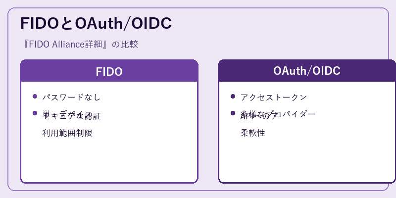FIDOとOAuth/OIDC