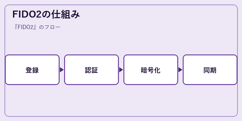 FIDO2の仕組み