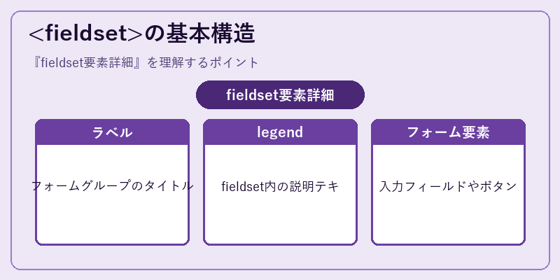 

<fieldset class=