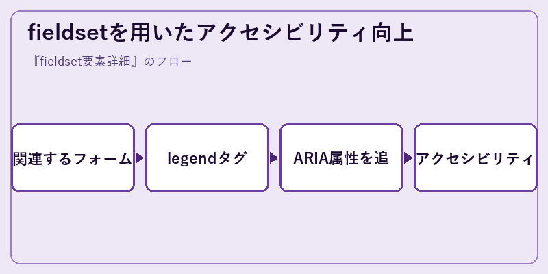 fieldsetを用いたアクセシビリティ向上