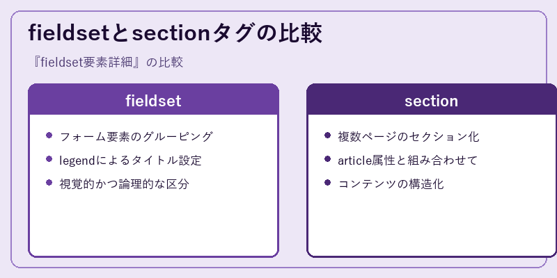 fieldsetとsectionタグの比較
