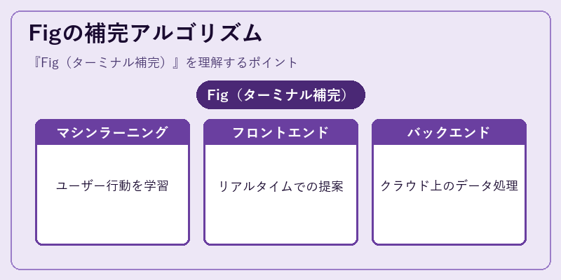 Figの補完アルゴリズム