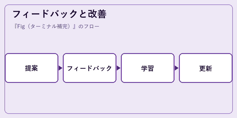 フィードバックと改善