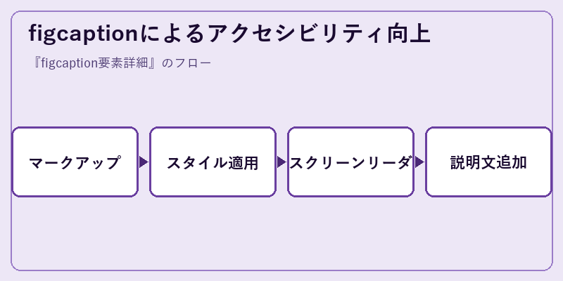 figcaptionによるアクセシビリティ向上
