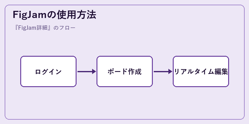 FigJamの使用方法