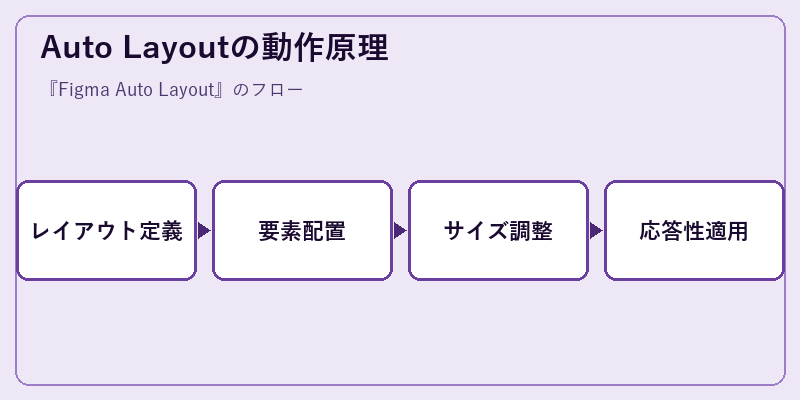 Auto Layoutの動作原理