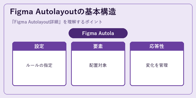 Figma Autolayoutの基本構造