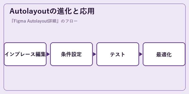 Autolayoutの進化と応用