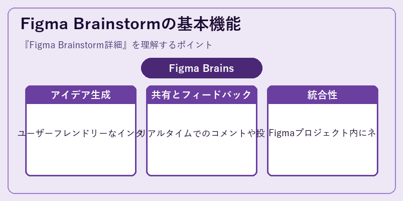 Figma Brainstormの基本機能