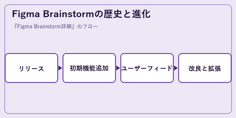 Figma Brainstormの歴史と進化