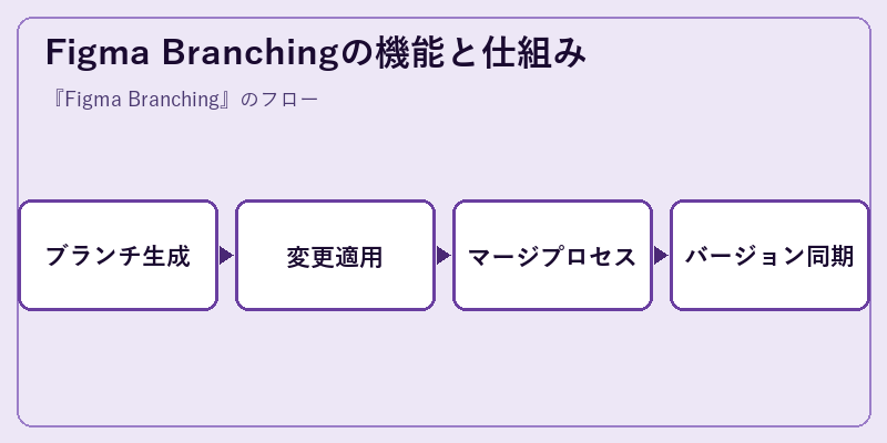 Figma Branchingの機能と仕組み
