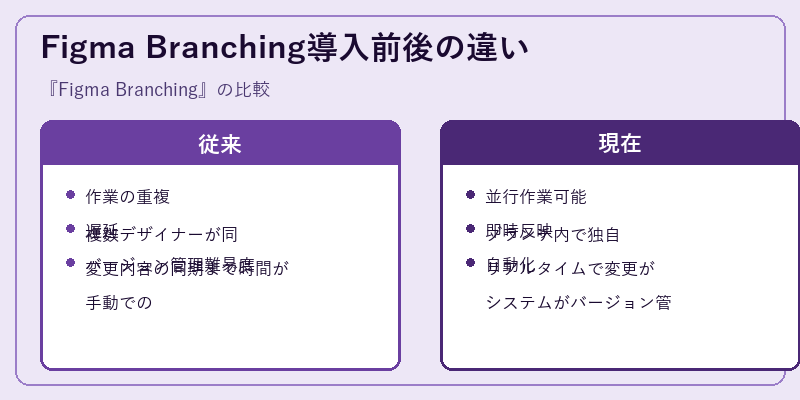 Figma Branching導入前後の違い