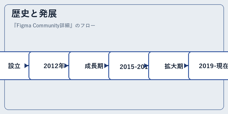 歴史と発展