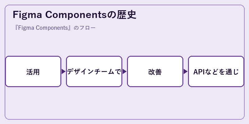 Figma Componentsの歴史