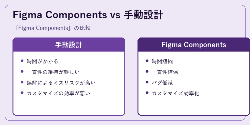 Figma Components vs 手動設計