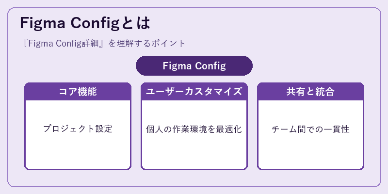 Figma Configとは
