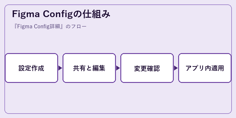 Figma Configの仕組み