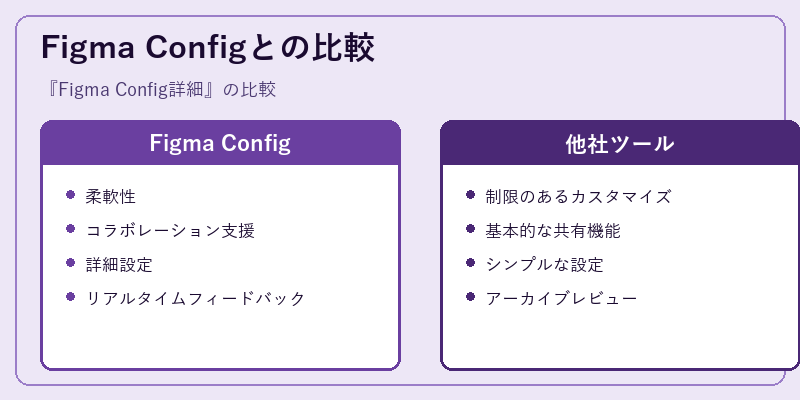 Figma Configとの比較