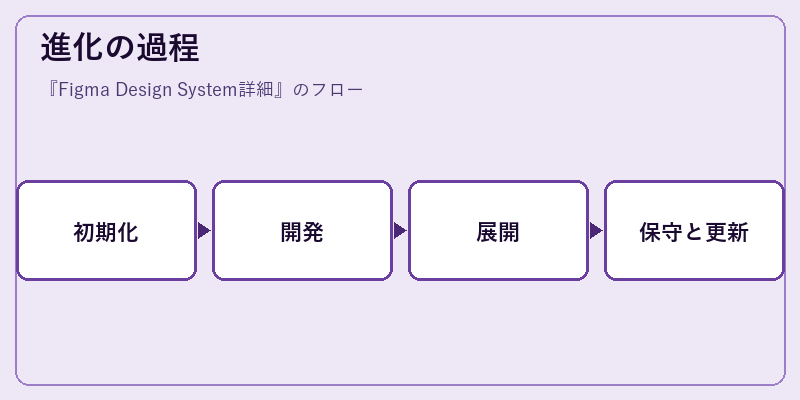 進化の過程