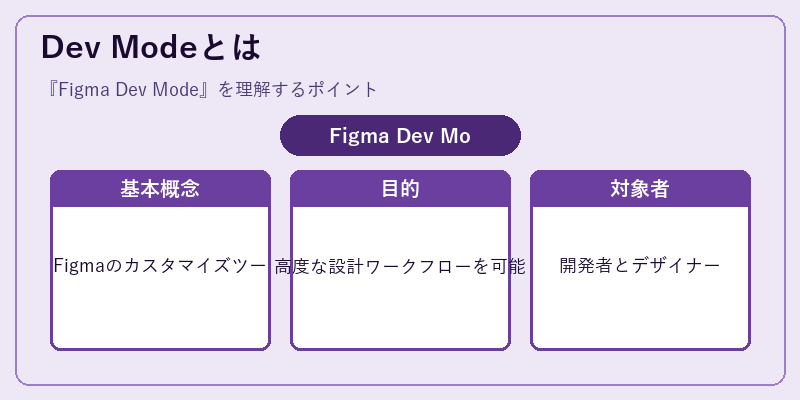 Dev Modeとは