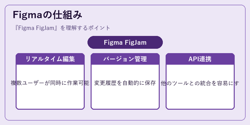 Figmaの仕組み