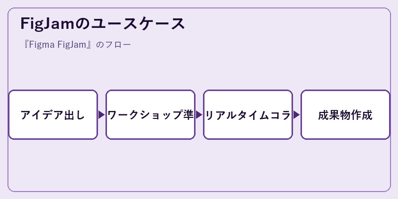 FigJamのユースケース