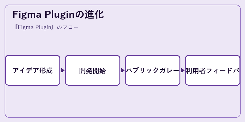 Figma Pluginの進化
