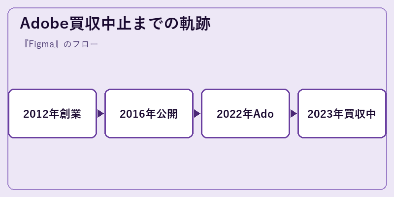 Adobe買収中止までの軌跡