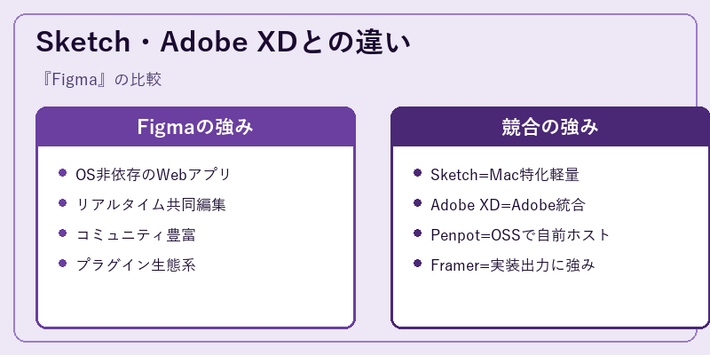 Sketch・Adobe XDとの違い