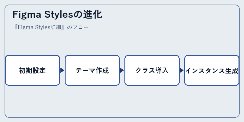 Figma Stylesの進化