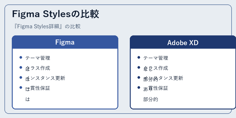 Figma Stylesの比較