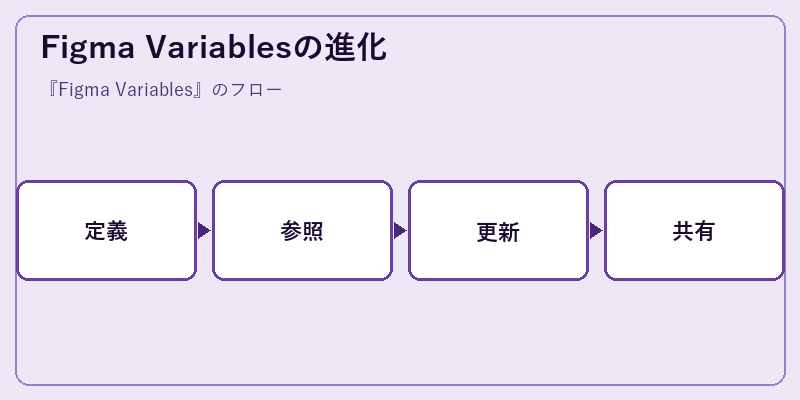 Figma Variablesの進化
