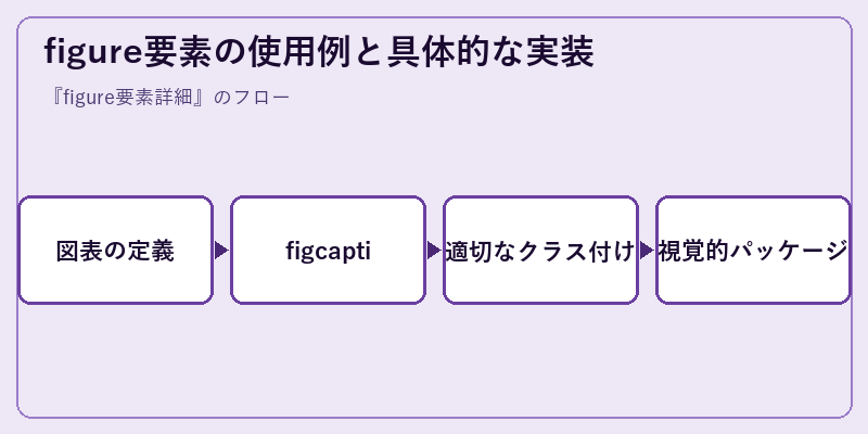 figure要素の使用例と具体的な実装