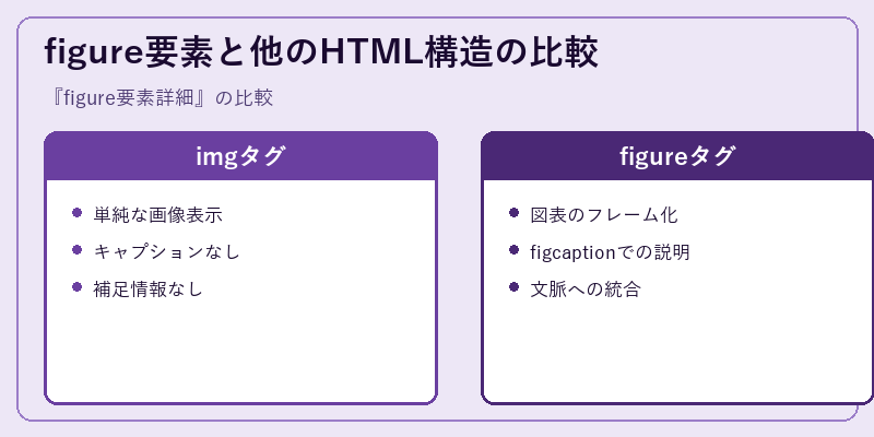 figure要素と他のHTML構造の比較