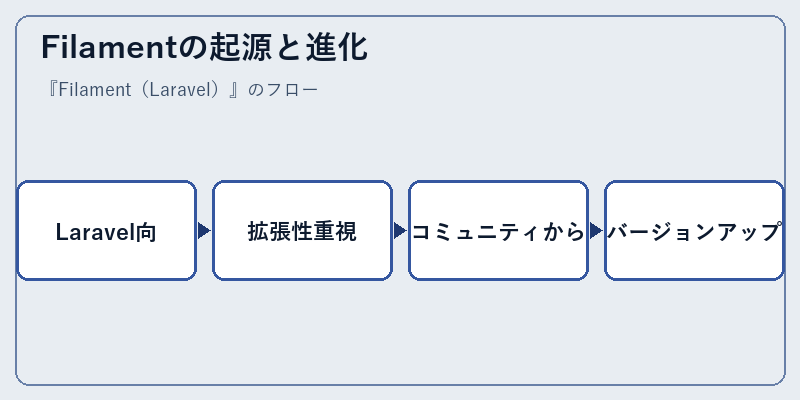 Filamentの起源と進化