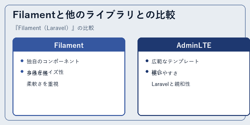 Filamentと他のライブラリとの比較