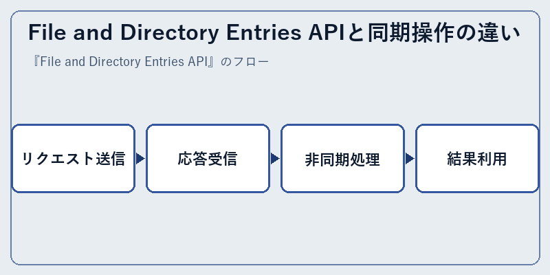 File and Directory Entries APIと同期操作の違い