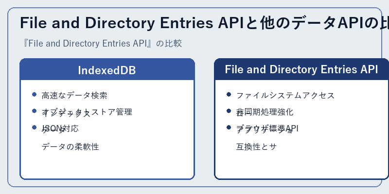 File and Directory Entries APIと他のデータAPIの比較