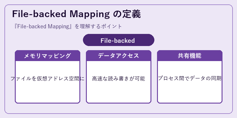 File-backed Mapping の定義