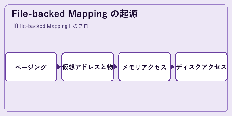 File-backed Mapping の起源