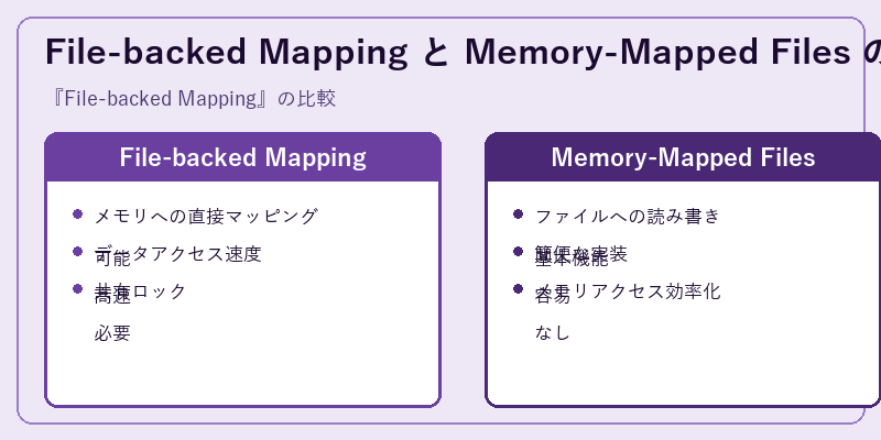 File-backed Mapping と Memory-Mapped Files の比較