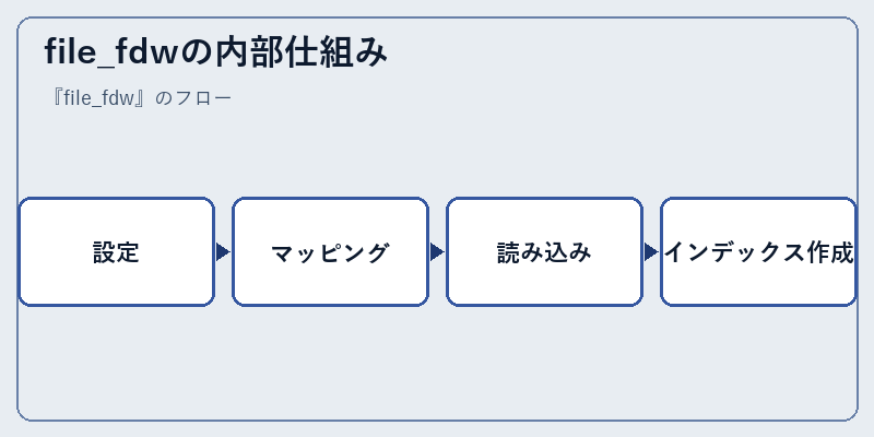 file_fdwの内部仕組み