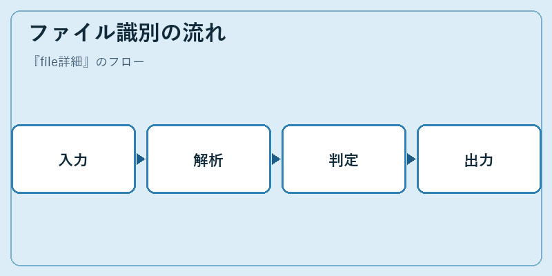ファイル識別の流れ