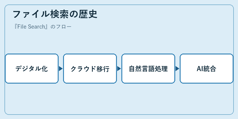 ファイル検索の歴史